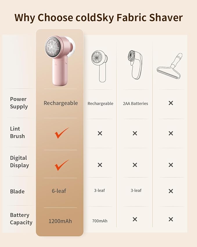 Fabric Shaver, ๐ฎ ๐ถ๐ป ๐ญ Rechargeable Lint Remover with Brush, Large Sweater Shaver with Digital Display, 3 Speeds Lint Shaver, 6-Leaf Blades Lint Remover for Clothes, Sofa, Bedding, Pink | Digital Display, 3 Speeds, 6-Leaf Blades, 1200mAh Rechargeabl...