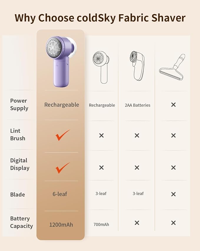 coldSky Fabric Shaver, ๐ฎ ๐ถ๐ป ๐ญ Lint Remover with Brush, 1200mAh Sweater Shaver with Digital Display,3 Speeds Lint Shaver, 6-Leaf Blades Lint Remover for Clothes, Sofa, Bedding,Purple | Digital Display, 3 Speeds, 6-Leaf Blades, 1200mAh Rechargeable L...