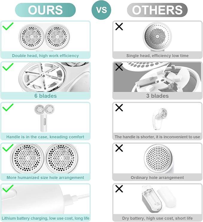 Fabric Shaver, Dual Motor Electric Lint Shaver for Clothes, 6 Blades, White | Electric Lint Shaver, Fabric Pilling Remover, Powerful 2 Gear, Portable Defuzzer Clothes Fuzz Remover for Sweater Furniture