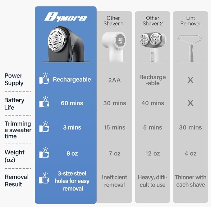 Bymore Fabric Shaver, Lint Remover for Clothes, Sweaters & Furniture, Black