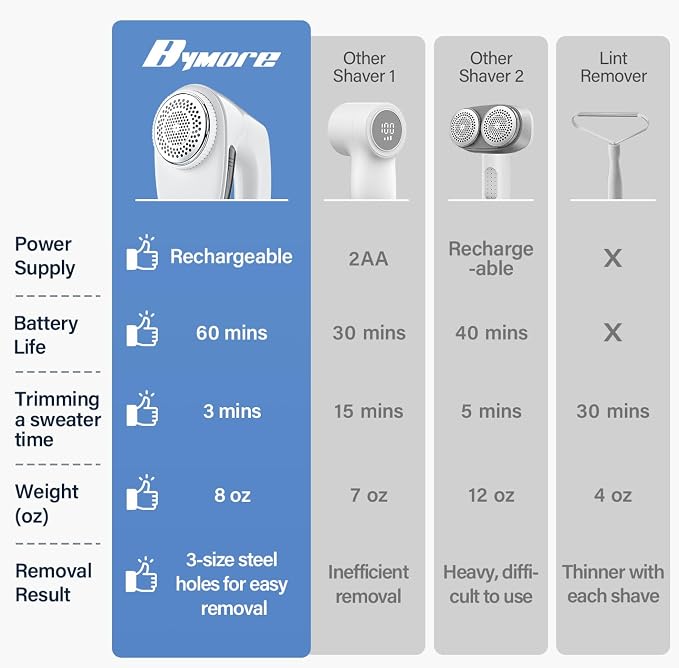 Bymore Fabric Shaver, Lint Remover for Clothes, Sweaters & Furniture, White
