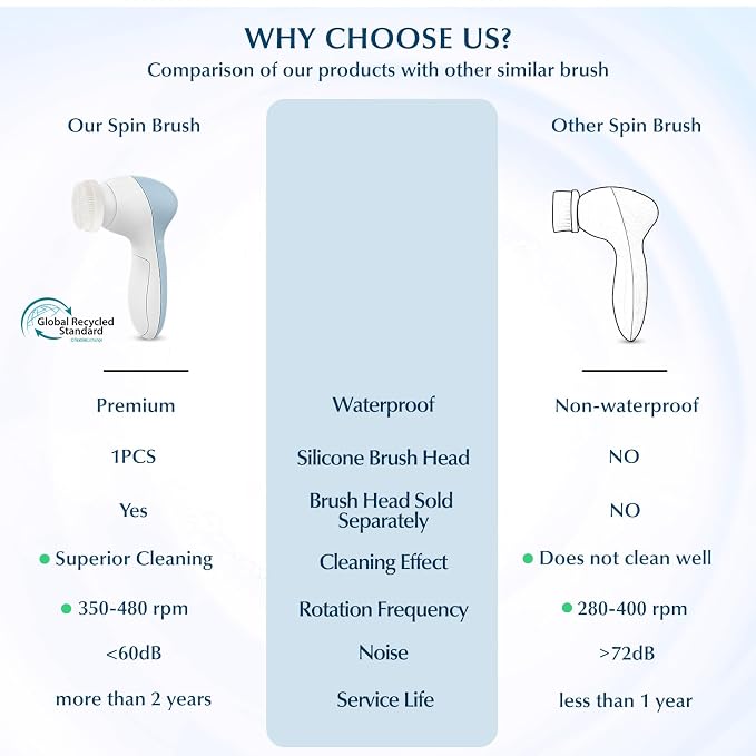 COSLUS Facial Cleansing Brush Silicone Face Scrubber: 7 in 1 FBS-D Electric Exfoliating Rotating Massage Device Waterproof Deep Cleaning Exfoliation Spa Machine - Electronic Skin Care Wash System