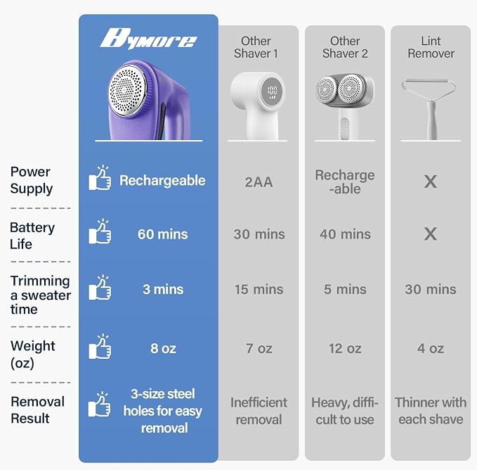 Bymore Fabric Shaver, Lint Remover for Clothes, Sweaters & Furniture,Purple