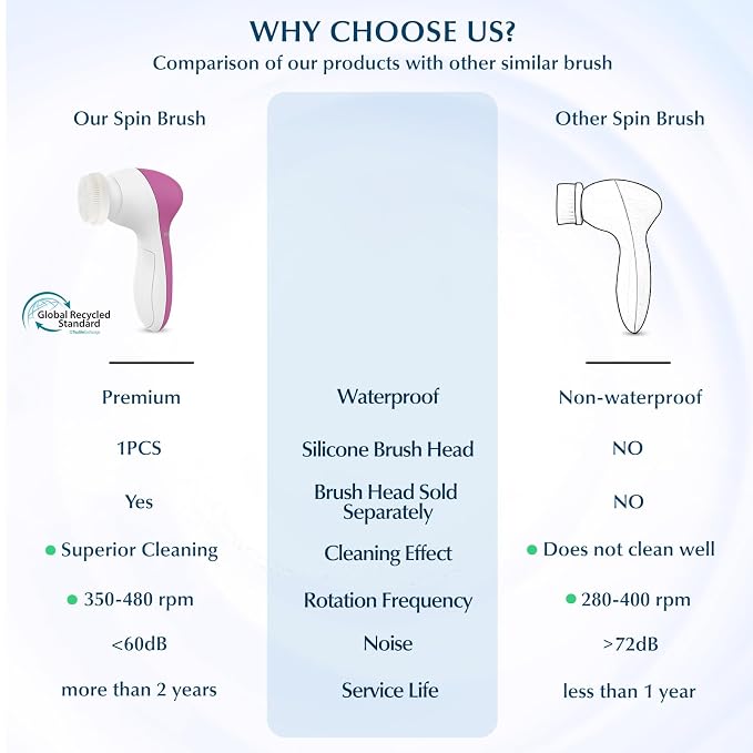 COSLUS Facial Cleansing Brush Silicone Face Scrubber: 7 in 1 FBS-D Electric Exfoliating Rotating Massage Device Waterproof Deep Cleaning Exfoliation Spa Machine - Electronic Skin Care Wash System