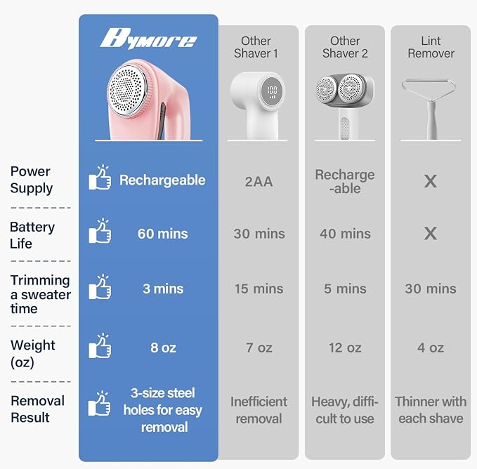 Bymore Fabric Shaver, Lint Remover for Clothes, Sweaters & Furniture, Pink