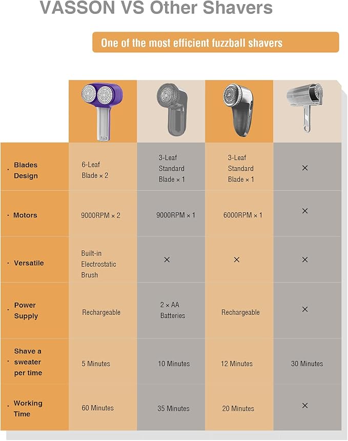 VASSON Fabric Shaver, Sweater Depiller & Pilling Remover | Dual-Head Design for 2X Faster Pilling Removal on Sweaters & Couches