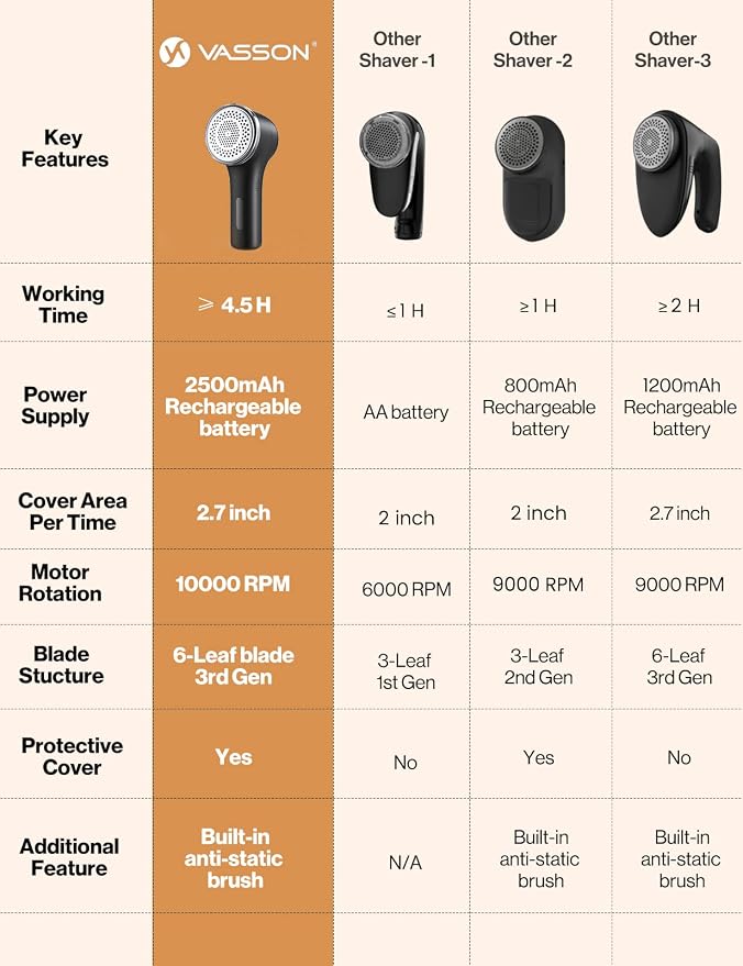VASSON Fabric Shaver, Sweater Shavers to Remove Pilling, High-Perf Defuzzer, Rechargeable Electric Lint Shaver for Fuzz and Lint Balls from Clothing, Upholstery, Bedding (Black) | Upgraded Battery Life & Type-C Fast Charge，2-Speed Fuzz Remover