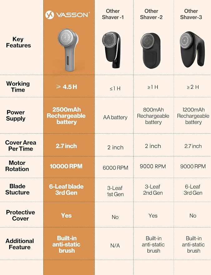 VASSON Fabric Shaver, Sweater Shavers to Remove Pilling, High-Perf Defuzzer, Rechargeable Electric Lint Shaver for Fuzz and Lint Balls from Clothing, Upholstery (Greyish White) | Upgraded Battery Life & Type-C Fast Charge，2-Speed Fuzz Remover