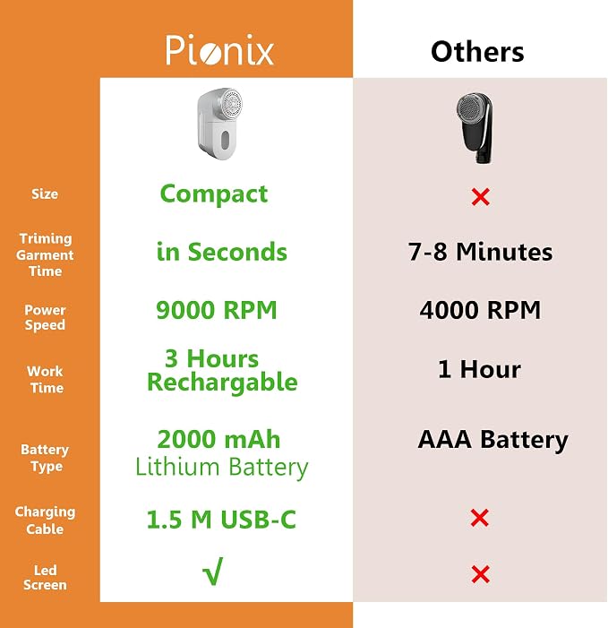 Pionix Fabric Shaver, Sweater Shavers to Remove Pilling, High-Perf Defuzzer, Rechargeable Electric Lint Shaver for Fuzz and Lint Balls from Clothing, Upholstery 2000mah Battery (Matt Grey)