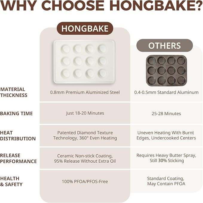 HONGBAKE 2 Pack Nonstick Ceramic Muffin Pan, 12 Cup Muffin tin for Baking, Non-toxic Cupcake Pan, Heavy-duty Aluminized Steel Cupcake Tray with Diamond Texture, Easy To Clean (Cream, 2PCS)